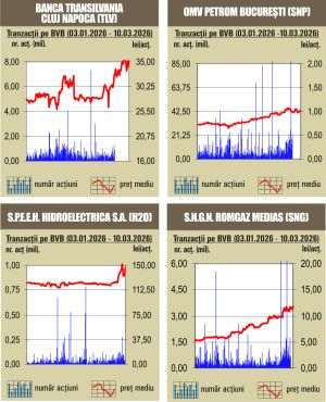 Aprecieri pe linie pentru indici